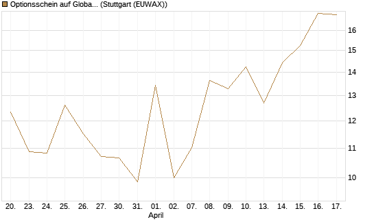 Optionsschein auf Global X Uranium ETF [Goldman Sachs Bank Europe SE] Chart