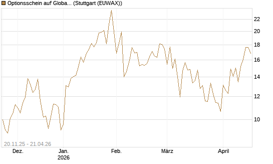 Optionsschein auf Global X Uranium ETF [Goldman Sachs Bank Europe SE] Chart