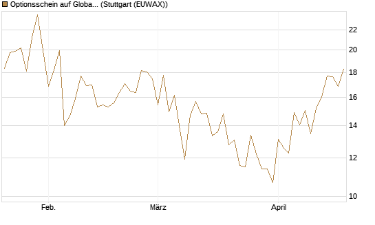 Optionsschein auf Global X Uranium ETF [Goldman Sachs Bank Europe SE] Chart