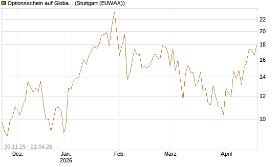 Optionsschein auf Global X Uranium ETF [Goldman Sachs Bank Europe SE] Chart
