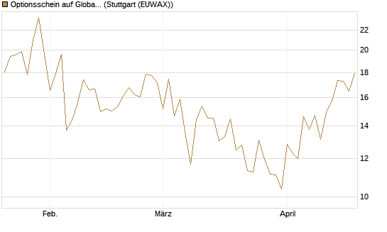 Optionsschein auf Global X Uranium ETF [Goldman Sachs Bank Europe SE] Chart