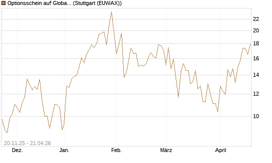 Optionsschein auf Global X Uranium ETF [Goldman Sachs Bank Europe SE] Chart