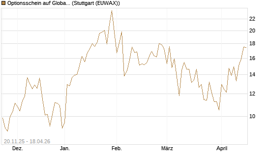 Optionsschein auf Global X Uranium ETF [Goldman Sachs Bank Europe SE] Chart