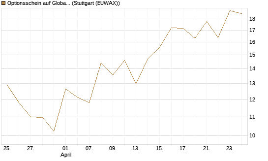 Optionsschein auf Global X Uranium ETF [Goldman Sachs Bank Europe SE] Chart