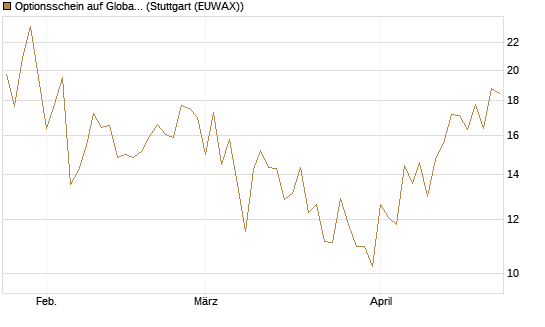 Optionsschein auf Global X Uranium ETF [Goldman Sachs Bank Europe SE] Chart