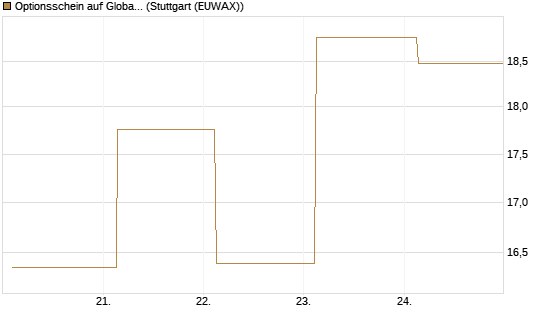 Optionsschein auf Global X Uranium ETF [Goldman Sachs Bank Europe SE] Chart