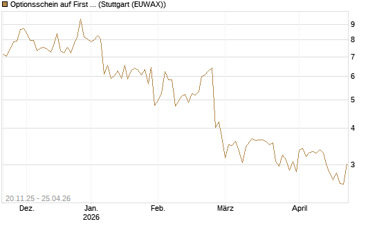 Optionsschein auf First Solar [Goldman Sachs Bank Europe SE] Chart
