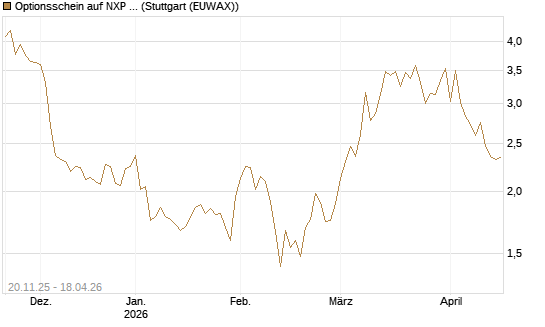 Optionsschein auf NXP Semiconductors N.V. [Goldman Sachs Bank Europe SE] Chart