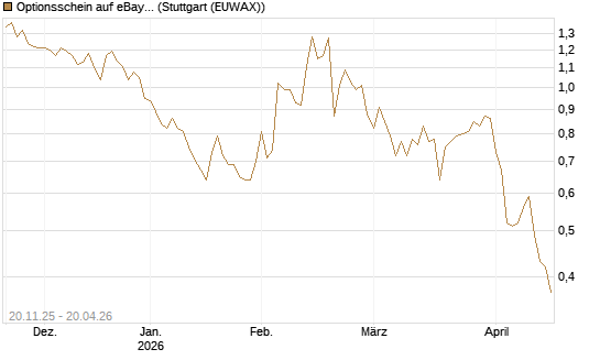 Optionsschein auf eBay [Goldman Sachs Bank Europe SE] Chart