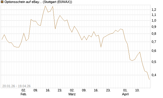 Optionsschein auf eBay [Goldman Sachs Bank Europe SE] Chart