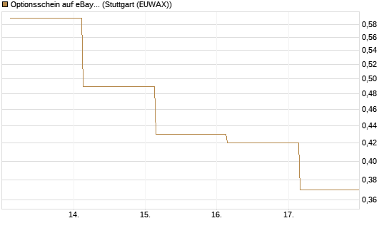 Optionsschein auf eBay [Goldman Sachs Bank Europe SE] Chart
