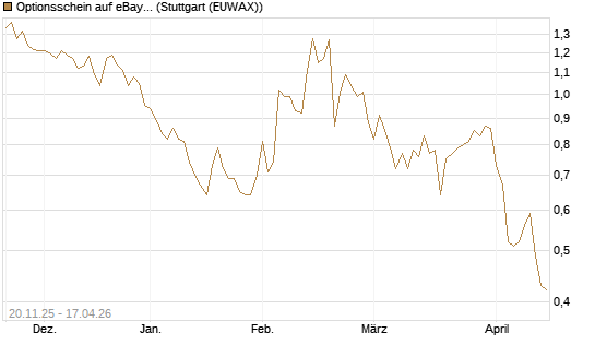 Optionsschein auf eBay [Goldman Sachs Bank Europe SE] Chart