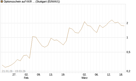 Optionsschein auf KKR & Co. [Goldman Sachs Bank Europe SE] Chart