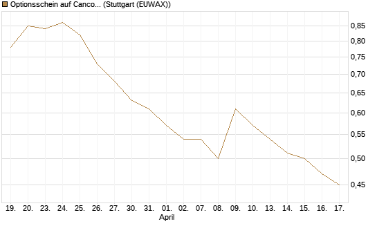 Optionsschein auf Cancom [Goldman Sachs Bank Europe SE] Chart