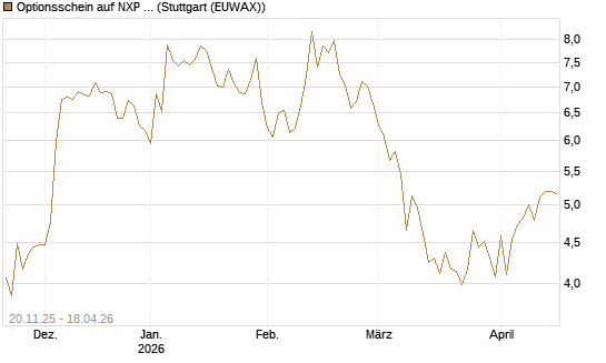 Optionsschein auf NXP Semiconductors N.V. [Goldman Sachs Bank Europe SE] Chart