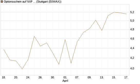 Optionsschein auf NXP Semiconductors N.V. [Goldman Sachs Bank Europe SE] Chart