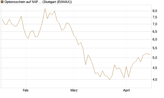 Optionsschein auf NXP Semiconductors N.V. [Goldman Sachs Bank Europe SE] Chart