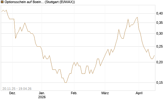 Optionsschein auf Boeing [Goldman Sachs Bank Europe SE] Chart