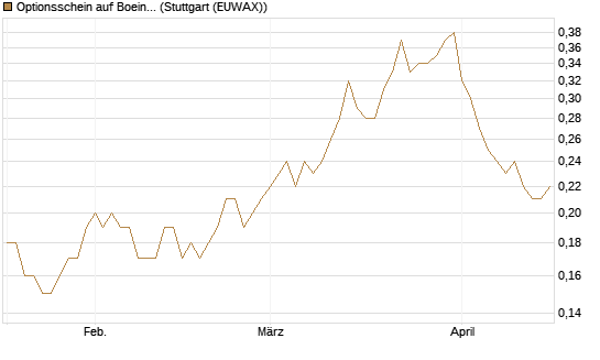Optionsschein auf Boeing [Goldman Sachs Bank Europe SE] Chart