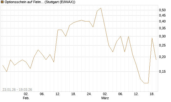 Optionsschein auf Fielmann Group [Goldman Sachs Bank Europe SE] Chart