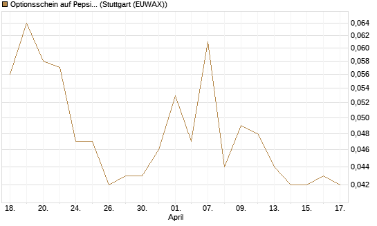 Optionsschein auf PepsiCo [Goldman Sachs Bank Europe SE] Chart