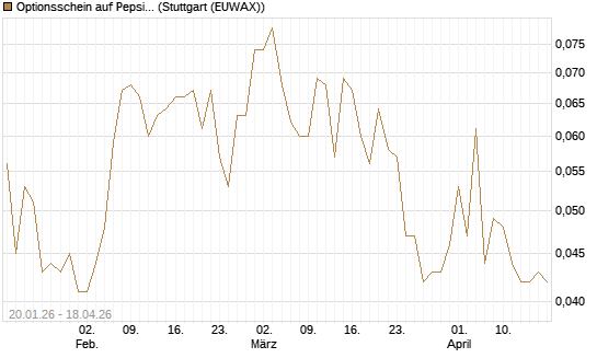 Optionsschein auf PepsiCo [Goldman Sachs Bank Europe SE] Chart