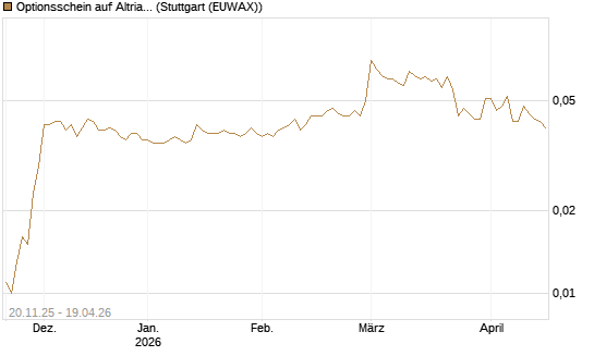 Optionsschein auf Altria Group [Goldman Sachs Bank Europe SE] Chart