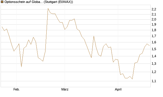 Optionsschein auf Global Payments [Goldman Sachs Bank Europe SE] Chart