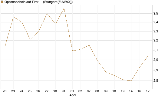Optionsschein auf First Solar [Goldman Sachs Bank Europe SE] Chart