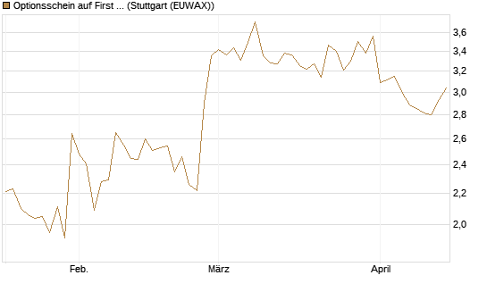 Optionsschein auf First Solar [Goldman Sachs Bank Europe SE] Chart