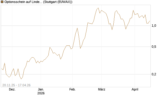 Optionsschein auf Linde PLC [Goldman Sachs Bank Europe SE] Chart