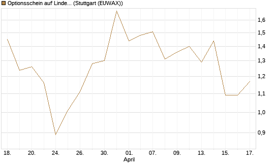 Optionsschein auf Linde PLC [Goldman Sachs Bank Europe SE] Chart