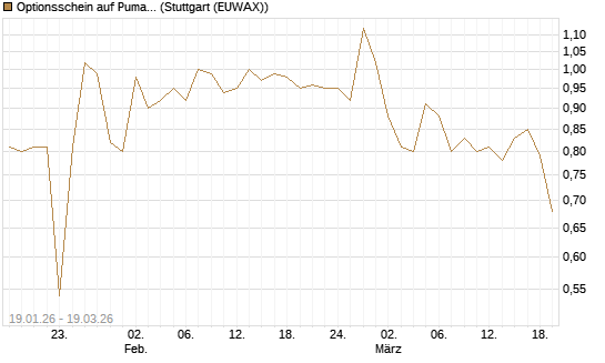 Optionsschein auf Puma [Goldman Sachs Bank Europe SE] Chart