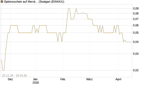 Optionsschein auf Merck & Co [Goldman Sachs Bank Europe SE] Chart