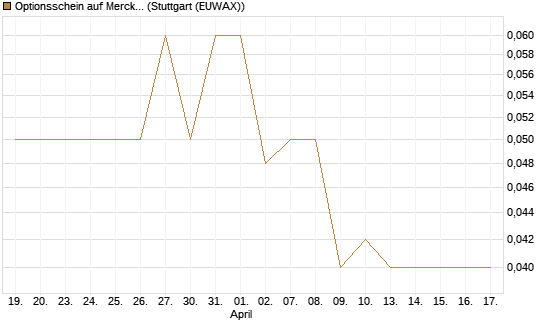 Optionsschein auf Merck & Co [Goldman Sachs Bank Europe SE] Chart