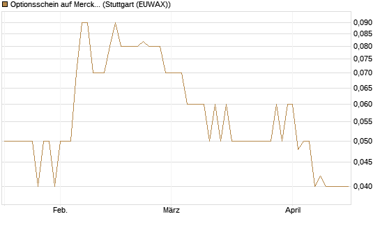 Optionsschein auf Merck & Co [Goldman Sachs Bank Europe SE] Chart