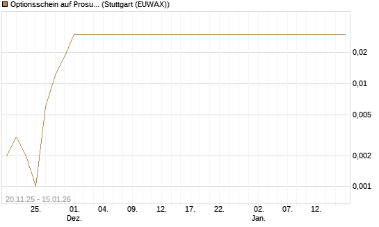 Optionsschein auf Prosus [Goldman Sachs Bank Europe SE] Chart