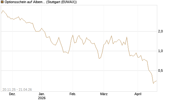 Optionsschein auf Albemarle [Goldman Sachs Bank Europe SE] Chart