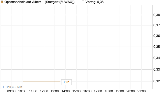 Optionsschein auf Albemarle [Goldman Sachs Bank Europe SE] Chart