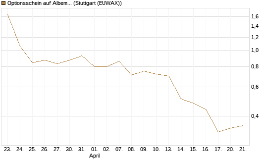 Optionsschein auf Albemarle [Goldman Sachs Bank Europe SE] Chart