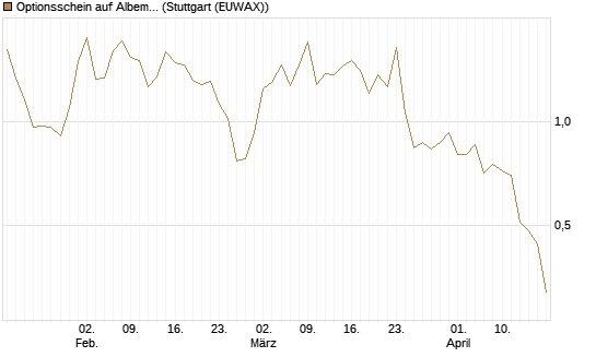 Optionsschein auf Albemarle [Goldman Sachs Bank Europe SE] Chart