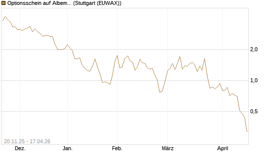 Optionsschein auf Albemarle [Goldman Sachs Bank Europe SE] Chart