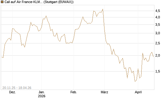Call auf Air France-KLM [Société Générale Effekten GmbH] Chart