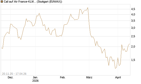 Call auf Air France-KLM [Société Générale Effekten GmbH] Chart