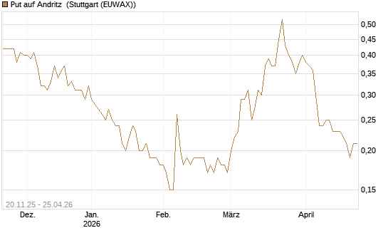 Put auf Andritz [Société Générale Effekten GmbH] Chart