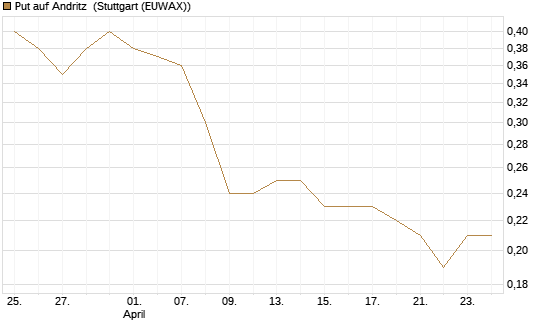 Put auf Andritz [Société Générale Effekten GmbH] Chart
