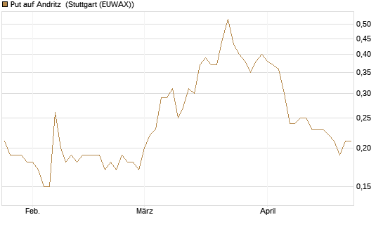 Put auf Andritz [Société Générale Effekten GmbH] Chart