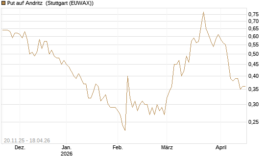 Put auf Andritz [Société Générale Effekten GmbH] Chart