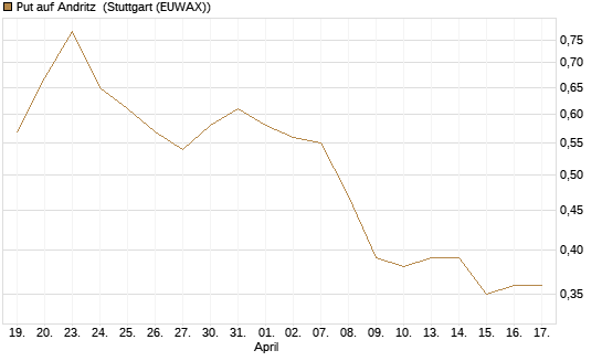 Put auf Andritz [Société Générale Effekten GmbH] Chart
