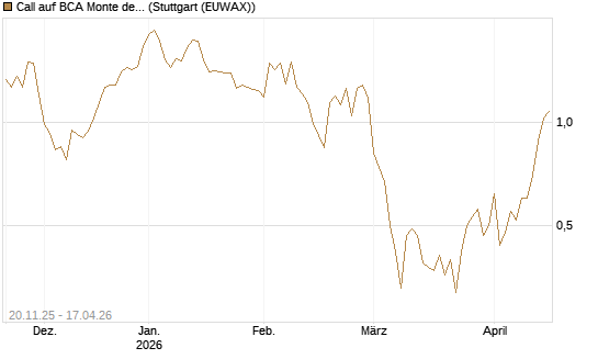 Call auf BCA Monte dei Paschi [Société Générale Effekten GmbH] Chart